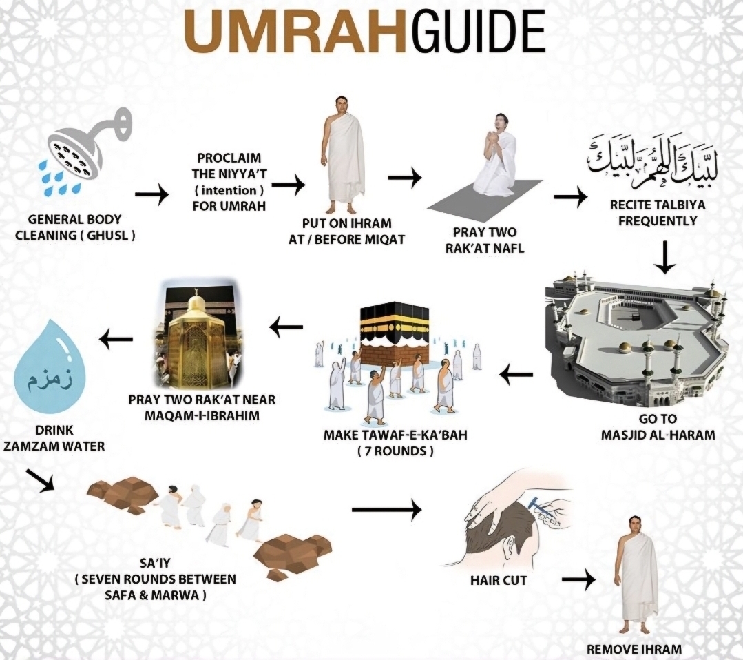 The illustrated step-by-step Umrah guide every participant walks through.